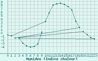 Courbe de l'humidex pour Les Charbonnires (Sw)