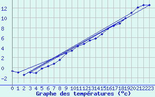 Courbe de tempratures pour Connerr (72)