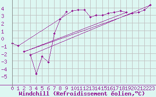 Courbe du refroidissement olien pour Johvi