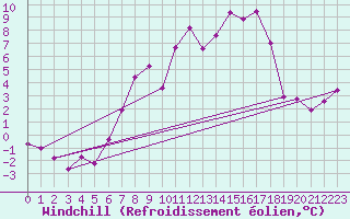 Courbe du refroidissement olien pour Cottbus