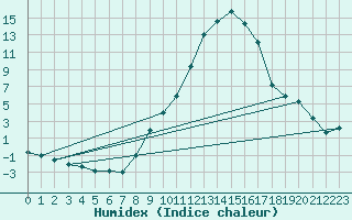 Courbe de l'humidex pour Andernach