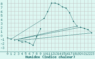 Courbe de l'humidex pour Scuol