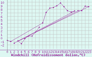 Courbe du refroidissement olien pour Kyritz
