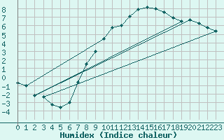 Courbe de l'humidex pour Beznau