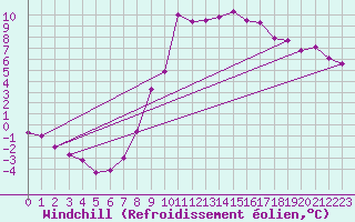 Courbe du refroidissement olien pour Larkhill