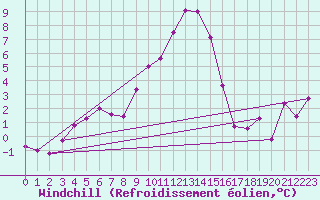 Courbe du refroidissement olien pour Giswil