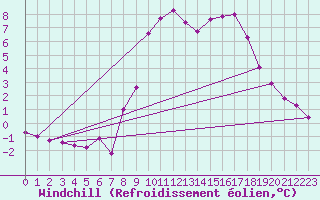 Courbe du refroidissement olien pour Bellefontaine (88)
