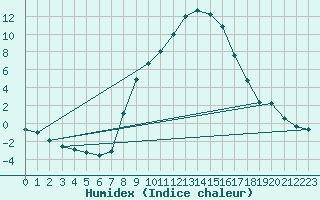 Courbe de l'humidex pour Seibersdorf