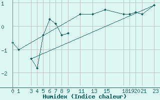 Courbe de l'humidex pour Sint Katelijne-waver (Be)