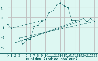 Courbe de l'humidex pour Singen