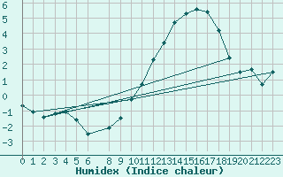 Courbe de l'humidex pour Bonnecombe - Les Salces (48)
