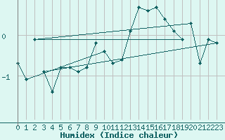 Courbe de l'humidex pour Wasserkuppe