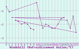 Courbe du refroidissement olien pour Avril (54)