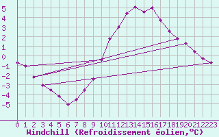 Courbe du refroidissement olien pour Soltau