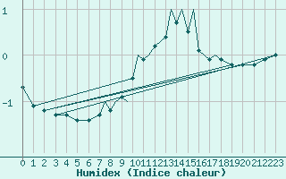 Courbe de l'humidex pour Braunschweig