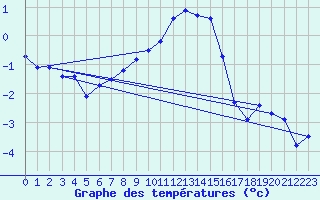 Courbe de tempratures pour Ostroleka