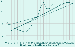 Courbe de l'humidex pour Salen-Reutenen