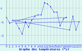 Courbe de tempratures pour Naluns / Schlivera