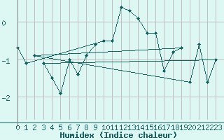 Courbe de l'humidex pour Naluns / Schlivera