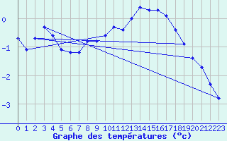 Courbe de tempratures pour Strasbourg (67)