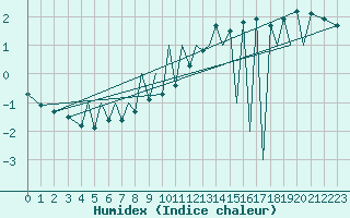 Courbe de l'humidex pour Zielona Gora