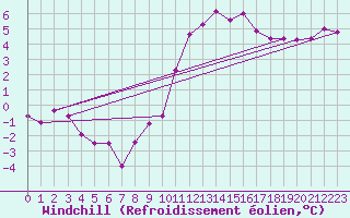 Courbe du refroidissement olien pour Koszalin