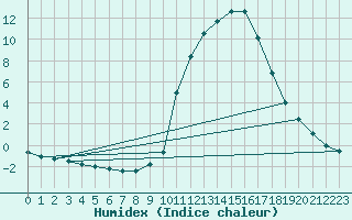 Courbe de l'humidex pour Thnes (74)