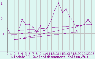 Courbe du refroidissement olien pour Saint-Brieuc (22)