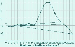 Courbe de l'humidex pour Triel-sur-Seine (78)