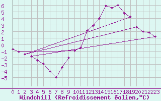 Courbe du refroidissement olien pour Belfort-Dorans (90)