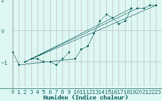 Courbe de l'humidex pour Cressier