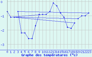 Courbe de tempratures pour Marienberg