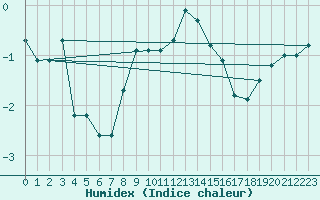 Courbe de l'humidex pour Marienberg