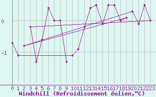 Courbe du refroidissement olien pour Voinmont (54)
