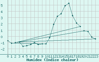 Courbe de l'humidex pour Combs-la-Ville (77)