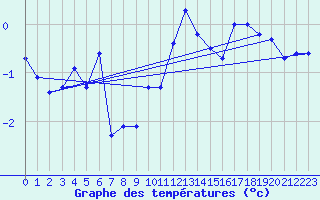 Courbe de tempratures pour La Dle (Sw)