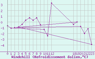 Courbe du refroidissement olien pour le bateau DBEB