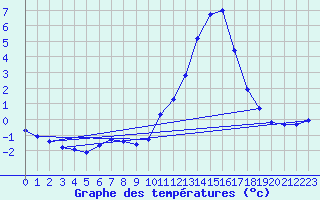 Courbe de tempratures pour Connerr (72)