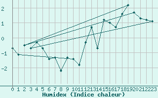 Courbe de l'humidex pour Idre