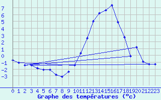 Courbe de tempratures pour Dole-Tavaux (39)