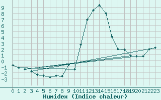 Courbe de l'humidex pour Boltigen