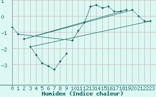 Courbe de l'humidex pour Giessen