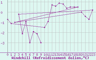 Courbe du refroidissement olien pour Wels / Schleissheim