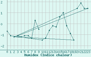 Courbe de l'humidex pour Monte Rosa