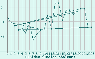 Courbe de l'humidex pour Hoernli