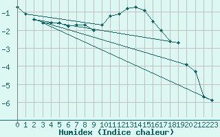 Courbe de l'humidex pour Lofer