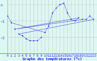 Courbe de tempratures pour Altheim, Kreis Biber