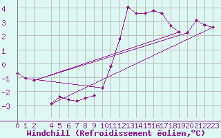 Courbe du refroidissement olien pour Frontenac (33)