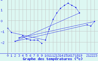 Courbe de tempratures pour Sain-Bel (69)