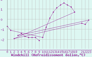 Courbe du refroidissement olien pour Sain-Bel (69)